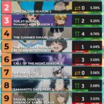 Ranking Semanal dos Animes Summer 2025: Top 10 Destaques da Semana 11