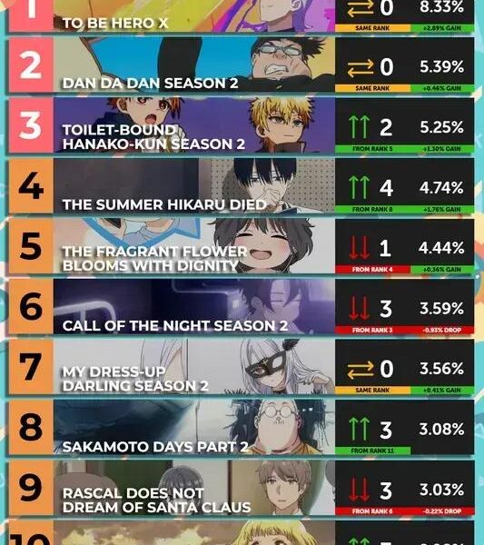 Ranking Semanal dos Animes Summer 2025: Top 10 Destaques da Semana 11